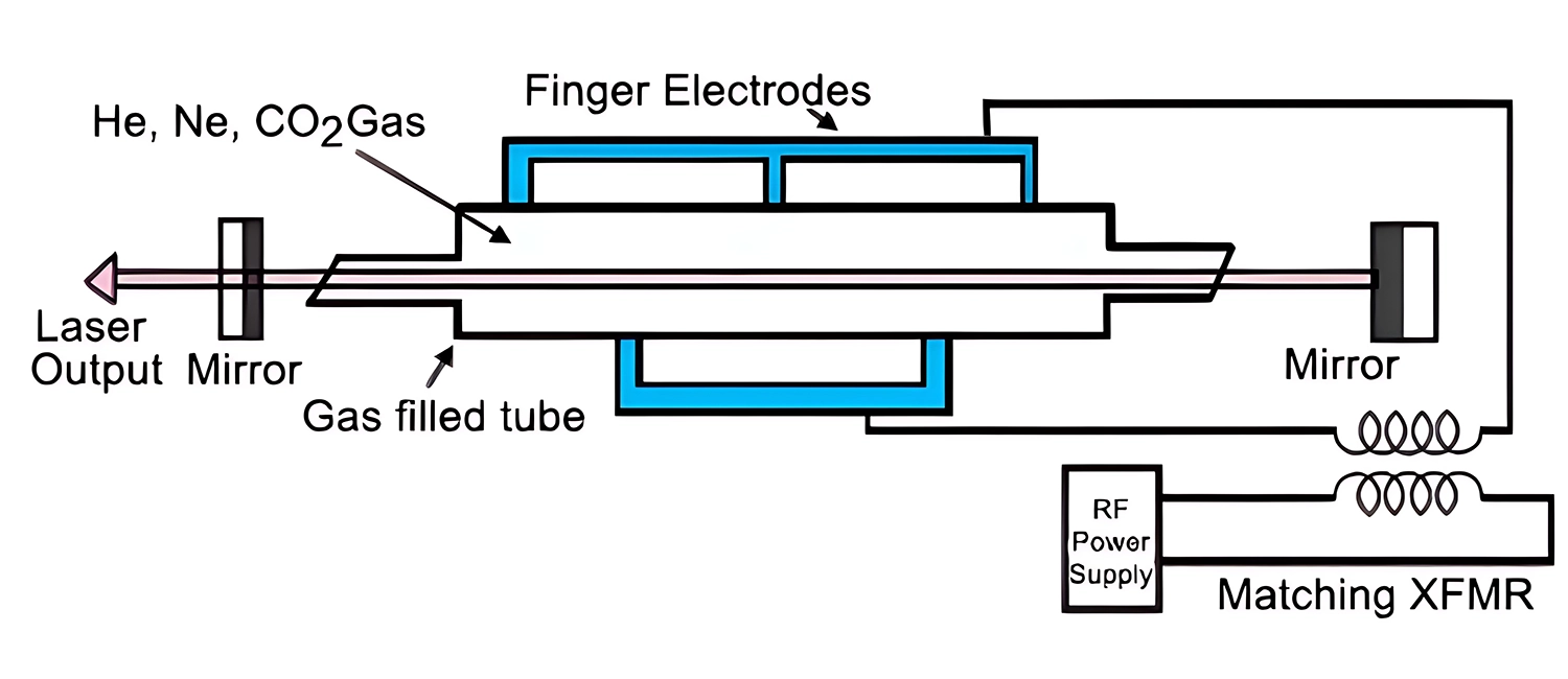CO2 laser