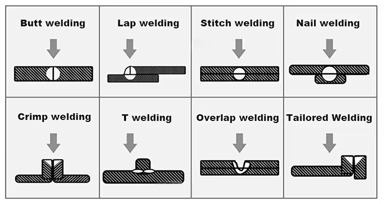 Laser welding machines support a variety of welding processes, such as butt welding, lap welding, stitch welding, nail welding, crimp welding, T welding, overlap welding, and tailored welding Laser welding machines support a variety of welding processes, such as butt welding, lap welding, stitch welding, nail welding, crimp welding, T welding, overlap welding, and tailored welding