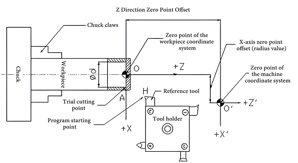 Trial cutting method