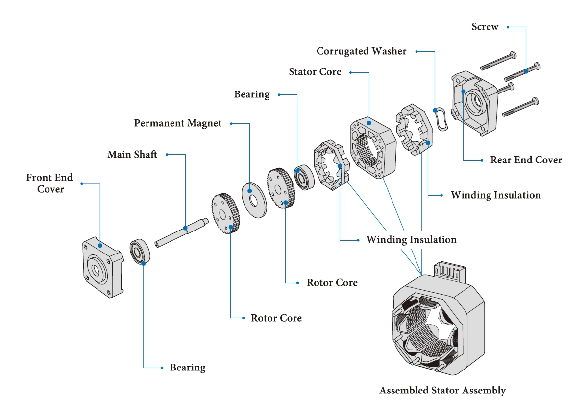 Structure of stepper motor Structure of stepper motor