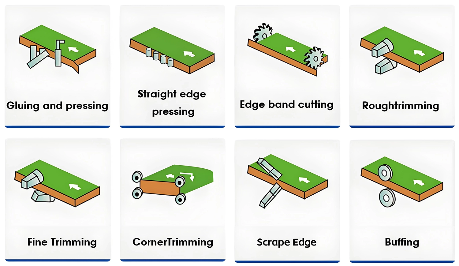 Eight function of 8-in-1 fully automatic edge banding machine Eight function of 8-in-1 fully automatic edge banding machine